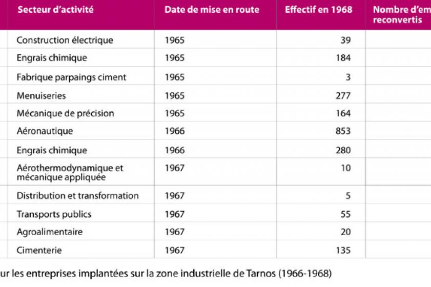 Tableau des effectifs et des industries implantées sur la zone industrialo-portuaire en 1968. D'après le questionnaire d'enquête transmis à la Direction départementale du Travail et de la Main-d'œuvre en avril 1968 par le Maire de Tarnos